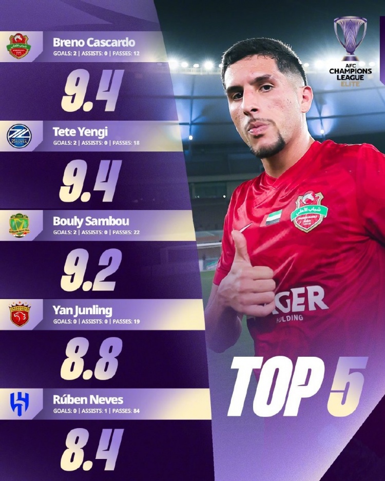 乐鱼登录入口-亚冠官方公布本轮亚冠精英联赛评分top5球员，颜骏凌8.8分入围